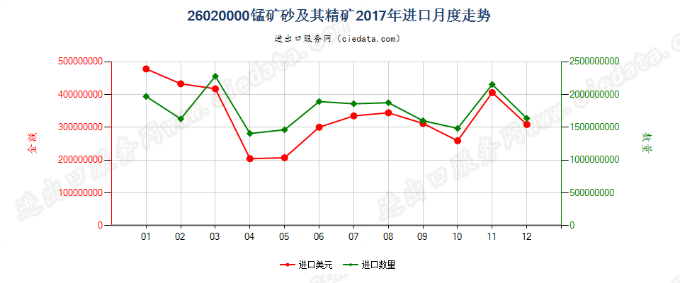 26020000锰矿砂及其精矿进口2017年月度走势图