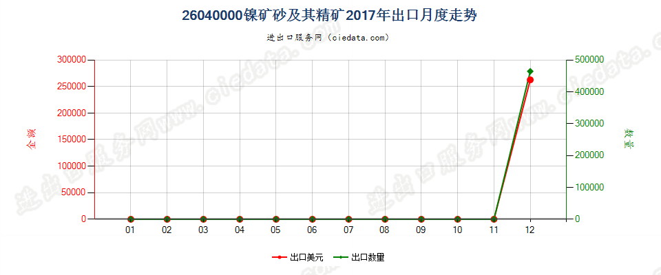 26040000镍矿砂及其精矿出口2017年月度走势图