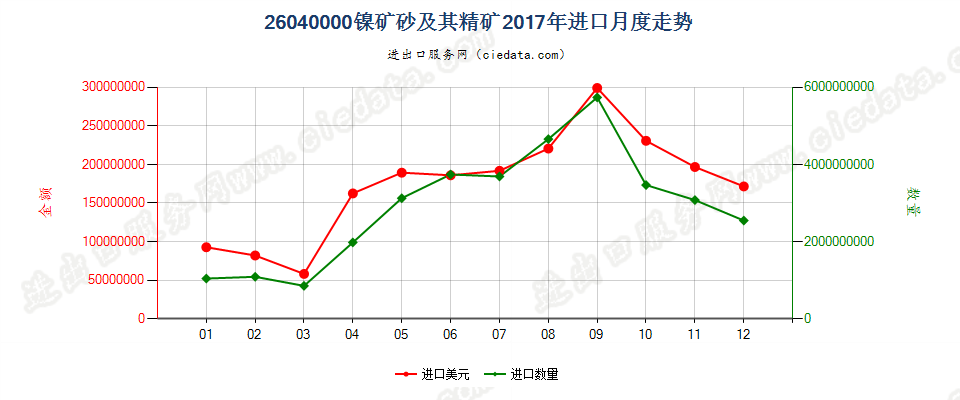 26040000镍矿砂及其精矿进口2017年月度走势图