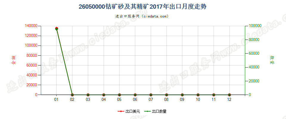 26050000钴矿砂及其精矿出口2017年月度走势图