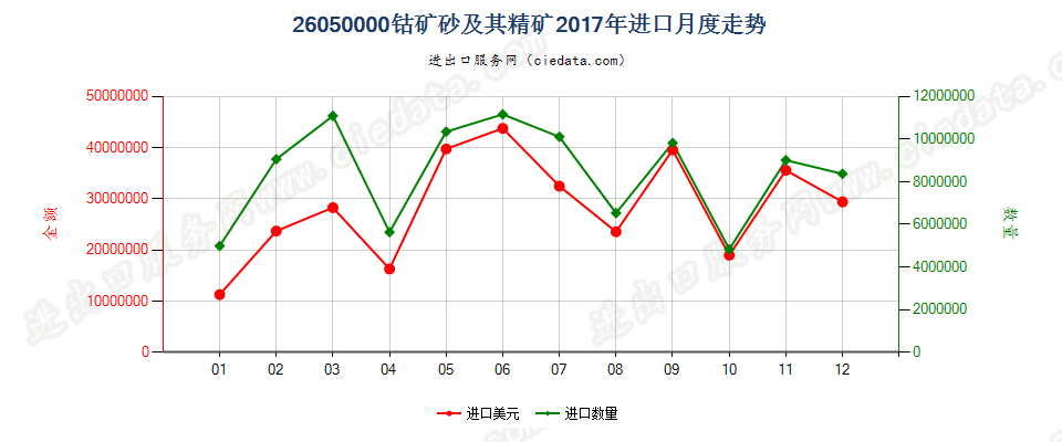 26050000钴矿砂及其精矿进口2017年月度走势图