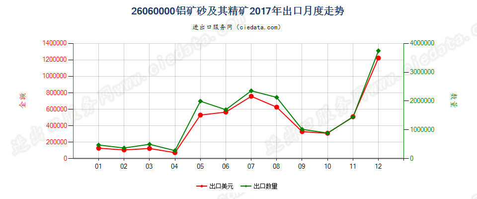 26060000铝矿砂及其精矿出口2017年月度走势图