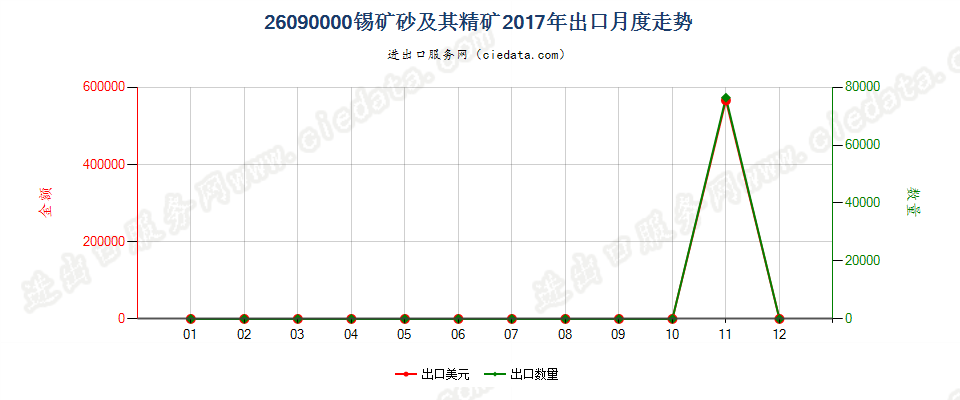 26090000锡矿砂及其精矿出口2017年月度走势图