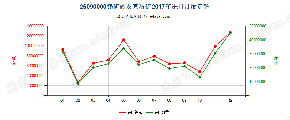 26090000锡矿砂及其精矿进口2017年月度走势图