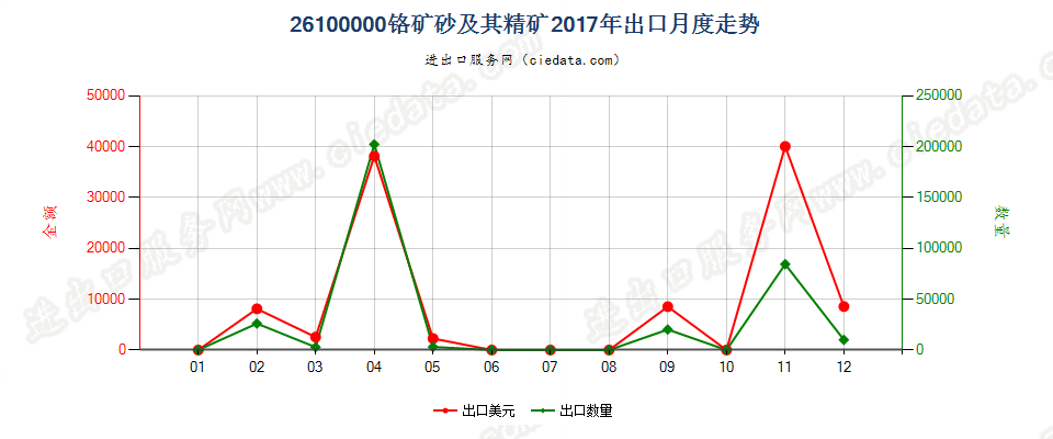 26100000铬矿砂及其精矿出口2017年月度走势图