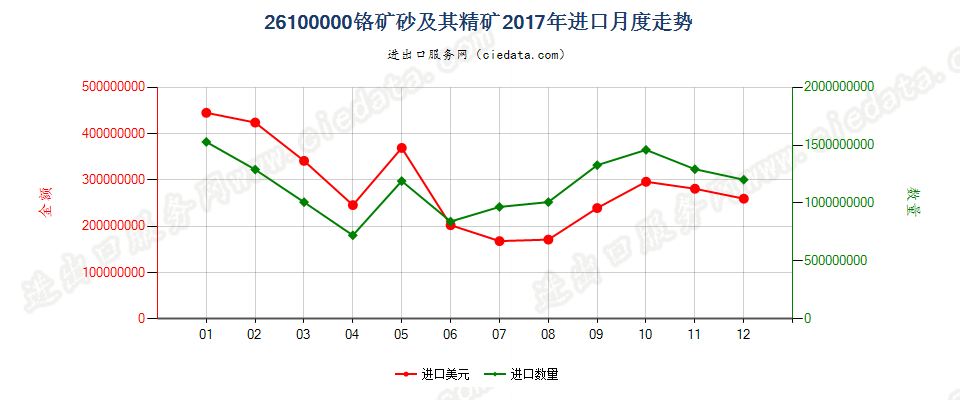 26100000铬矿砂及其精矿进口2017年月度走势图