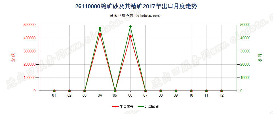 26110000钨矿砂及其精矿出口2017年月度走势图