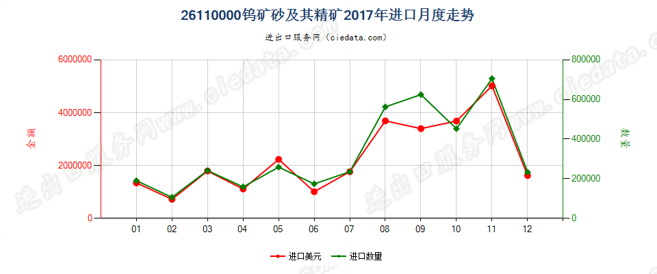 26110000钨矿砂及其精矿进口2017年月度走势图