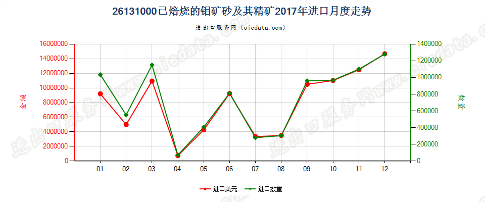 26131000已焙烧的钼矿砂及其精矿进口2017年月度走势图