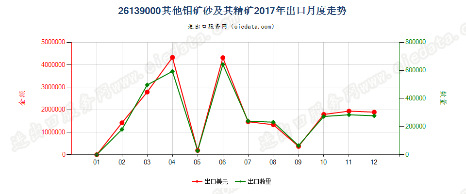 26139000其他钼矿砂及其精矿出口2017年月度走势图