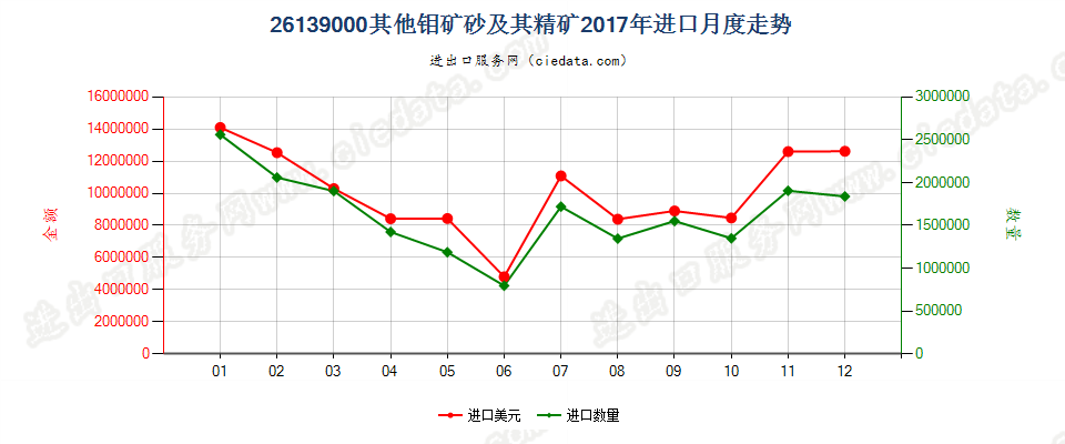 26139000其他钼矿砂及其精矿进口2017年月度走势图