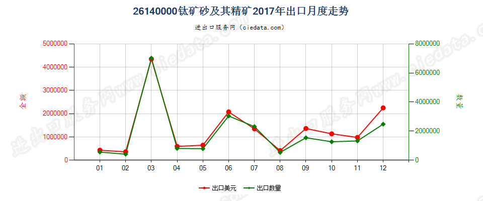 26140000钛矿砂及其精矿出口2017年月度走势图