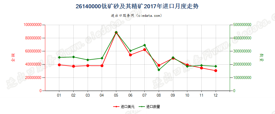 26140000钛矿砂及其精矿进口2017年月度走势图