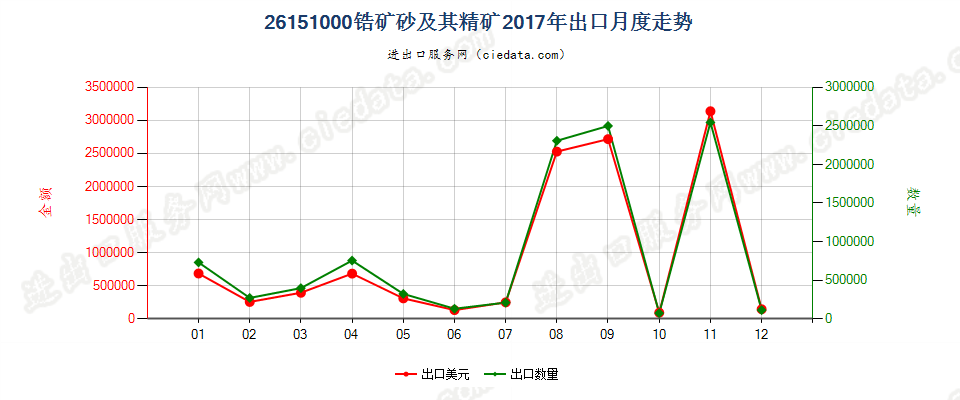 26151000锆矿砂及其精矿出口2017年月度走势图