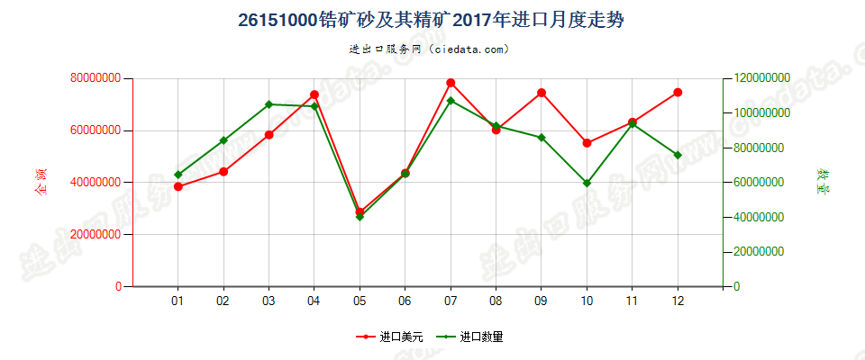 26151000锆矿砂及其精矿进口2017年月度走势图