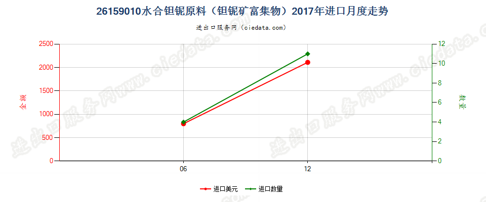 26159010水合钽铌原料（钽铌矿富集物）进口2017年月度走势图