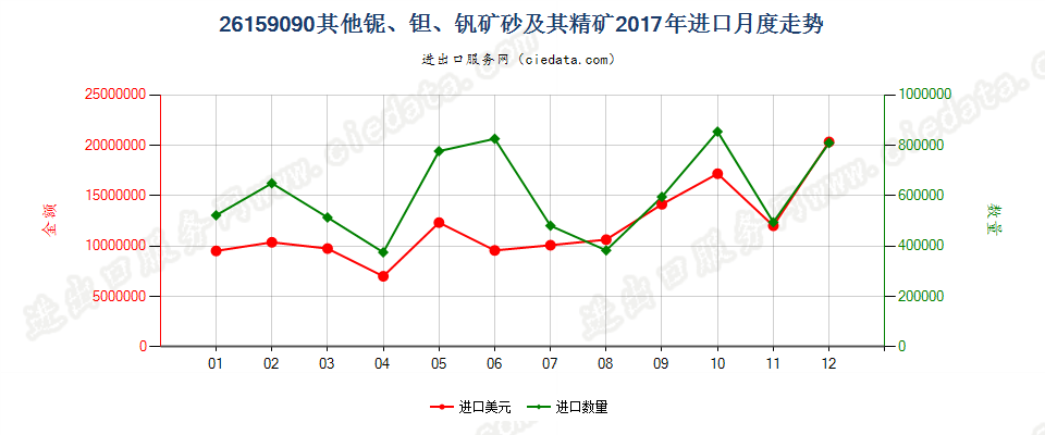 26159090其他铌、钽、钒矿砂及其精矿进口2017年月度走势图