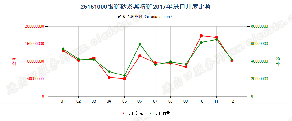 26161000银矿砂及其精矿进口2017年月度走势图