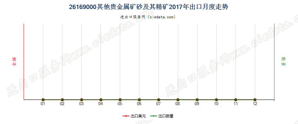 26169000其他贵金属矿砂及其精矿出口2017年月度走势图