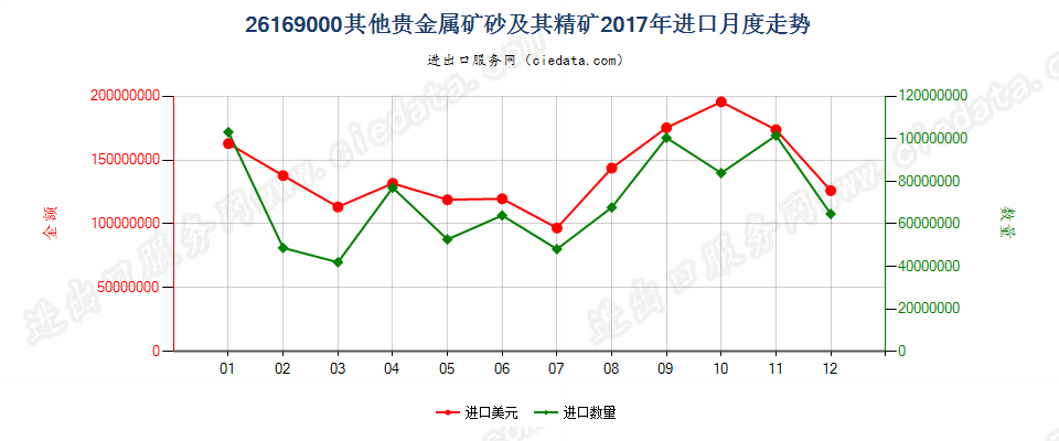 26169000其他贵金属矿砂及其精矿进口2017年月度走势图