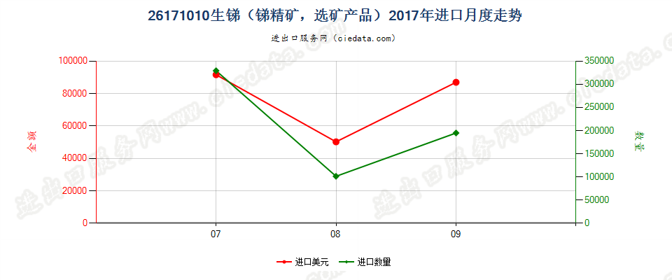 26171010生锑（锑精矿，选矿产品）进口2017年月度走势图