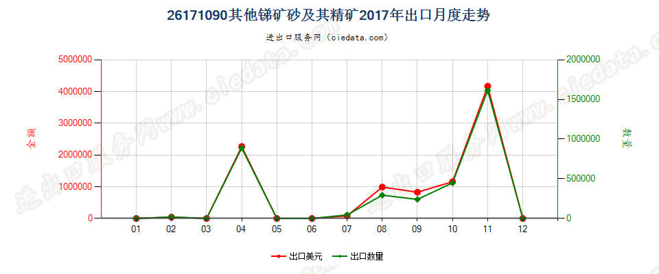 26171090其他锑矿砂及其精矿出口2017年月度走势图