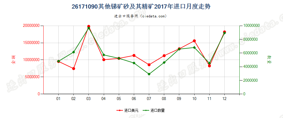 26171090其他锑矿砂及其精矿进口2017年月度走势图