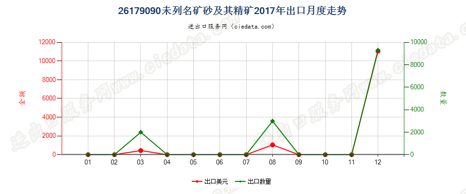 26179090未列名矿砂及其精矿出口2017年月度走势图