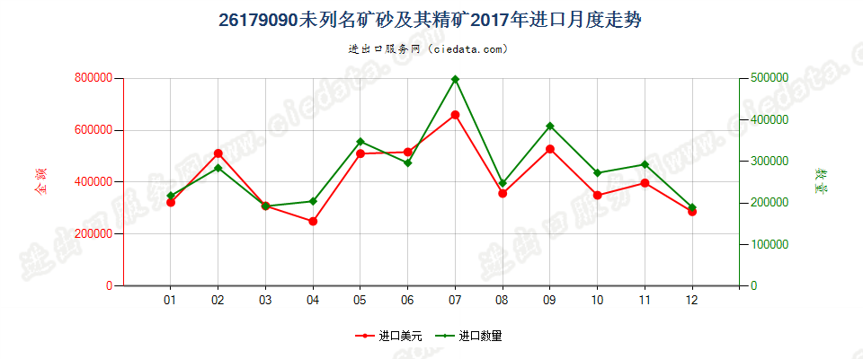 26179090未列名矿砂及其精矿进口2017年月度走势图