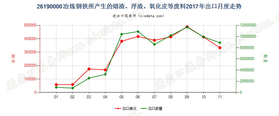 26190000冶炼钢铁所产生的熔渣、浮渣、氧化皮等废料出口2017年月度走势图