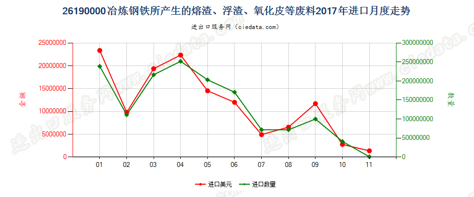 26190000冶炼钢铁所产生的熔渣、浮渣、氧化皮等废料进口2017年月度走势图