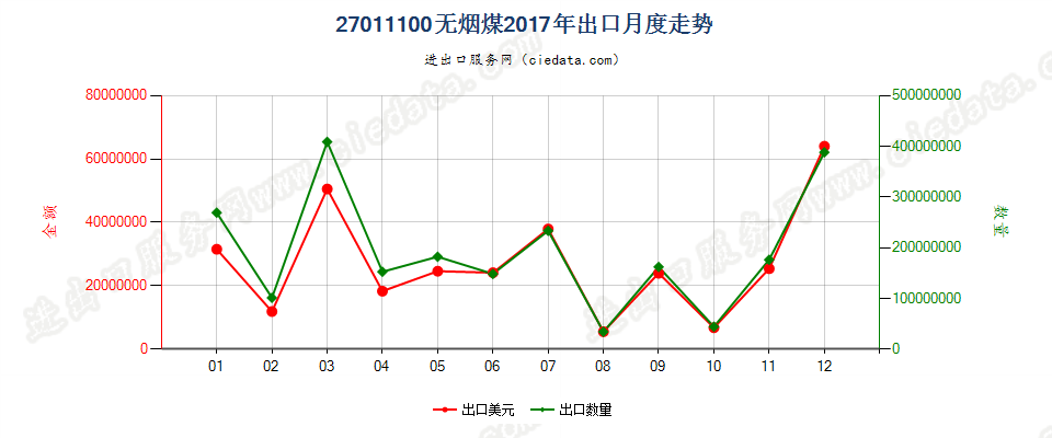 27011100无烟煤出口2017年月度走势图