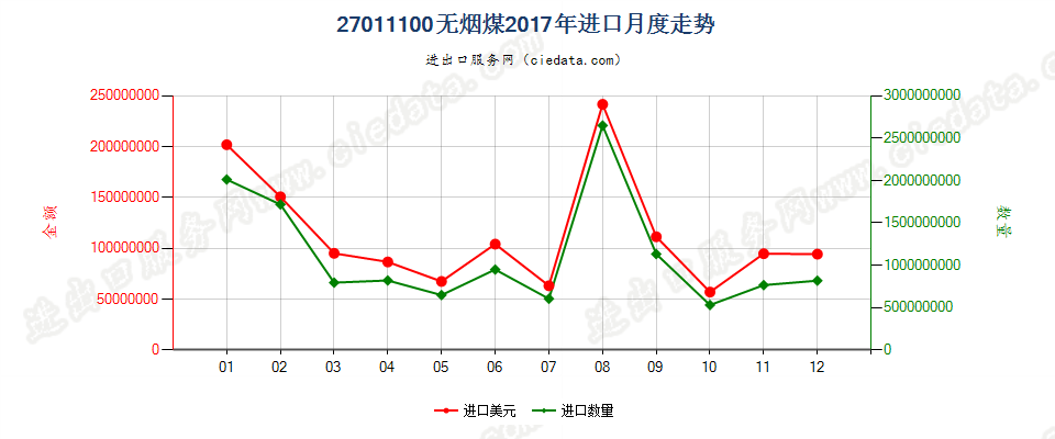 27011100无烟煤进口2017年月度走势图