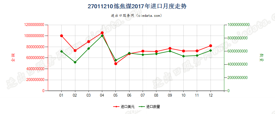 27011210炼焦煤进口2017年月度走势图