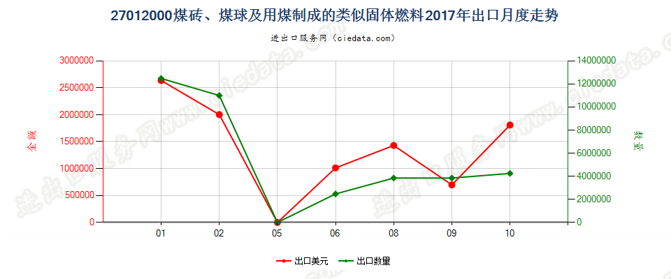 27012000煤砖、煤球及用煤制成的类似固体燃料出口2017年月度走势图