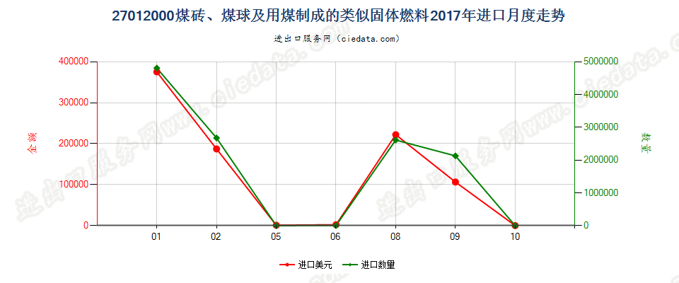 27012000煤砖、煤球及用煤制成的类似固体燃料进口2017年月度走势图