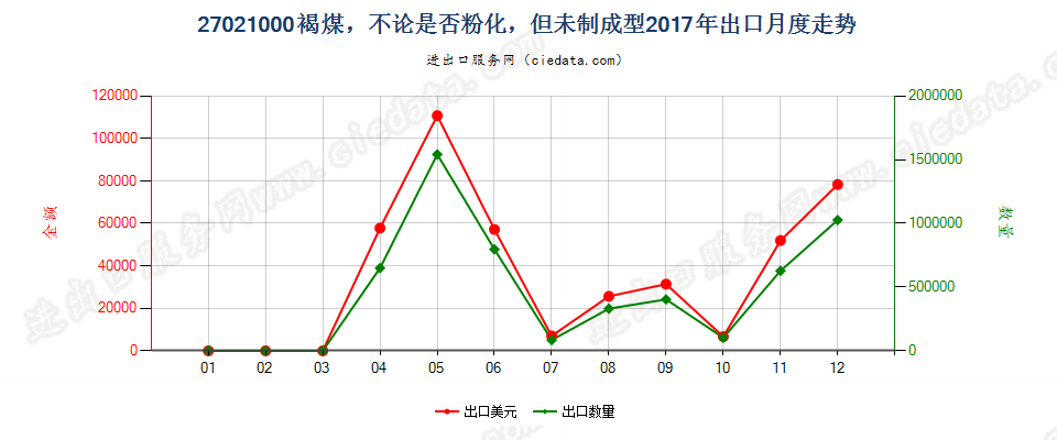 27021000褐煤，不论是否粉化，但未制成型出口2017年月度走势图