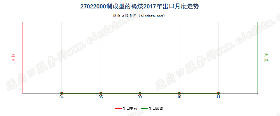 27022000制成型的褐煤出口2017年月度走势图