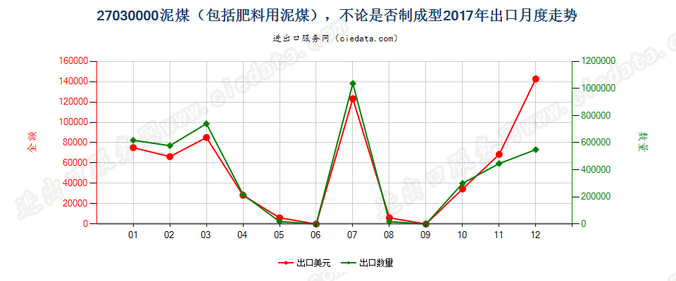 27030000泥煤（包括肥料用泥煤），不论是否制成型出口2017年月度走势图