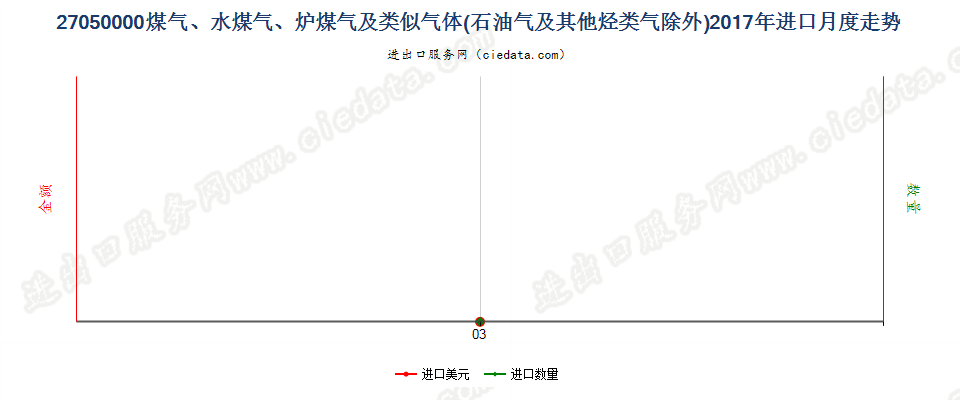 27050000煤气、水煤气、炉煤气及类似气体进口2017年月度走势图