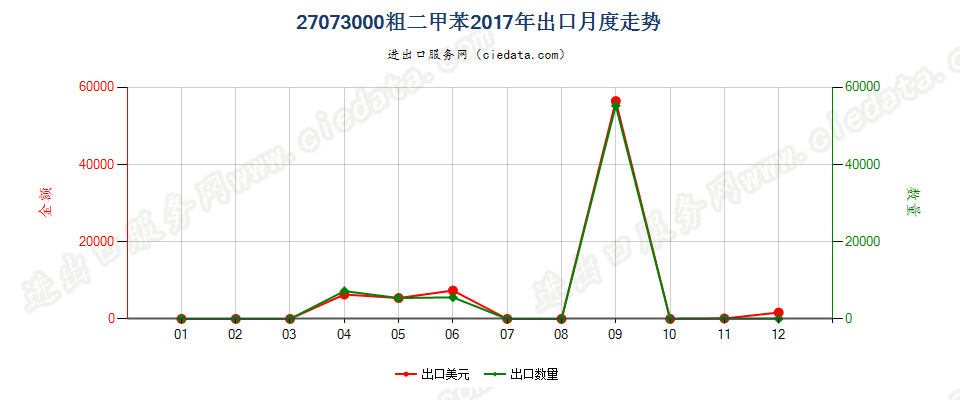 27073000粗二甲苯出口2017年月度走势图