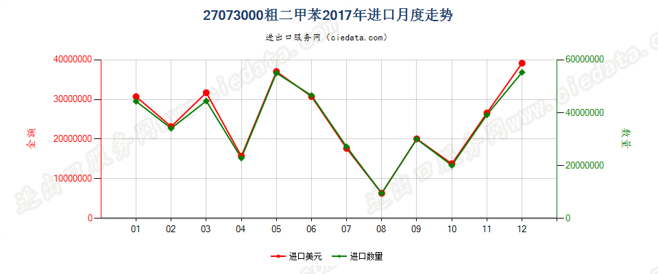 27073000粗二甲苯进口2017年月度走势图