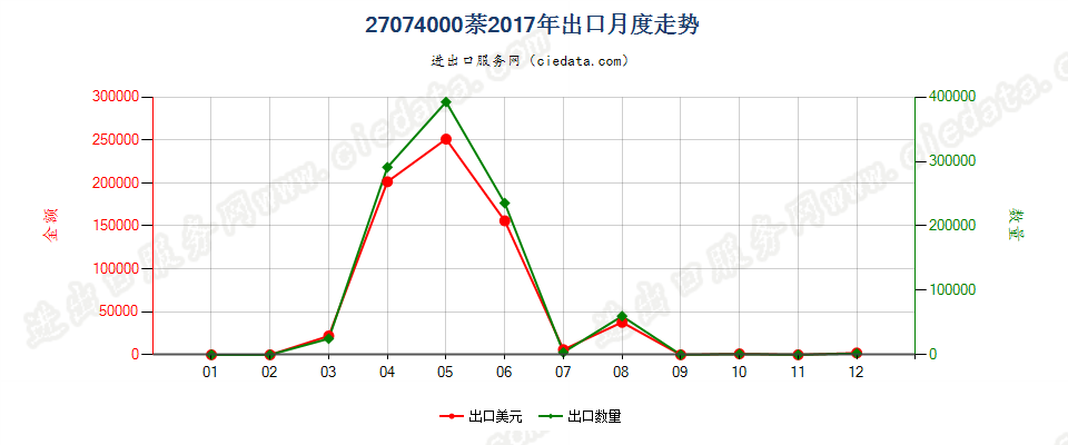 27074000萘出口2017年月度走势图