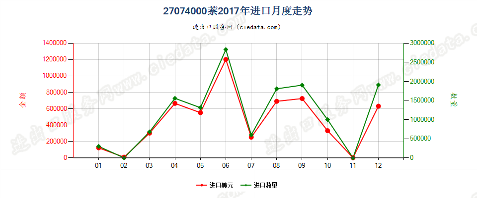 27074000萘进口2017年月度走势图