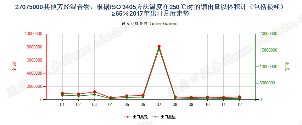 27075000其他芳烃混合物，根据ISO 3405方法温度在250℃时的馏出量以体积计（包括损耗）≥65％出口2017年月度走势图