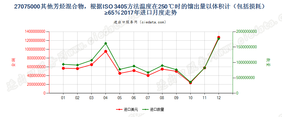 27075000其他芳烃混合物，根据ISO 3405方法温度在250℃时的馏出量以体积计（包括损耗）≥65％进口2017年月度走势图