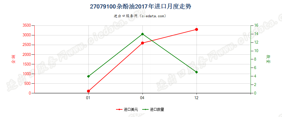 27079100杂酚油进口2017年月度走势图