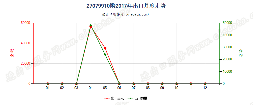 27079910酚出口2017年月度走势图