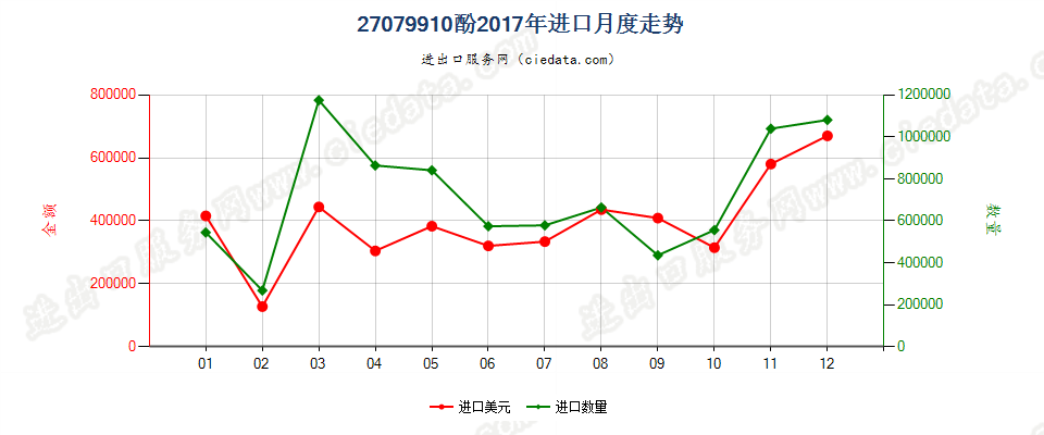 27079910酚进口2017年月度走势图