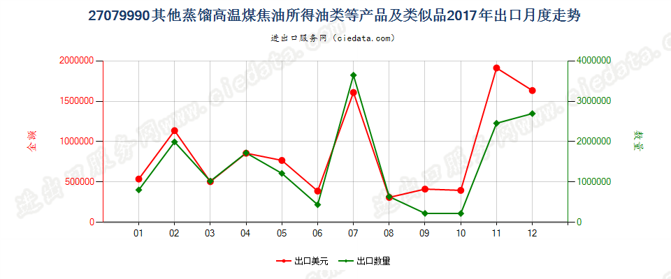 27079990其他蒸馏高温煤焦油所得油类等产品及类似品出口2017年月度走势图